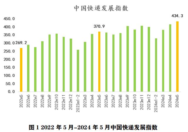 2024年5月中國快遞發展指數報告