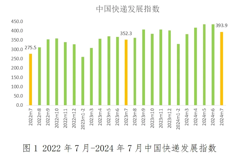 國家郵政局：7月中國快遞發(fā)展指數(shù)為393.9，同比提升11.8%